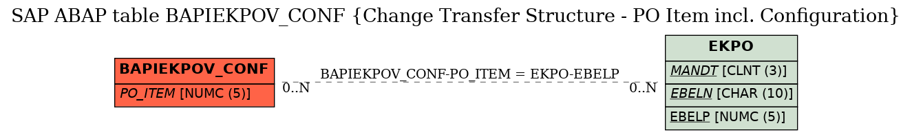 E-R Diagram for table BAPIEKPOV_CONF (Change Transfer Structure - PO Item incl. Configuration)