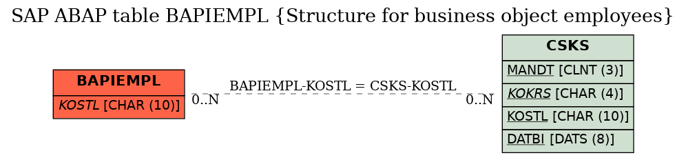 E-R Diagram for table BAPIEMPL (Structure for business object employees)