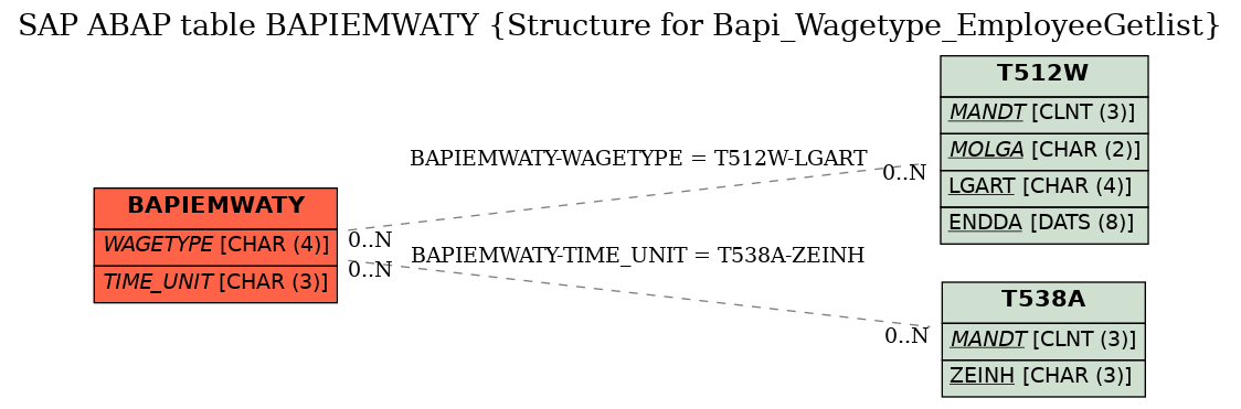 E-R Diagram for table BAPIEMWATY (Structure for Bapi_Wagetype_EmployeeGetlist)