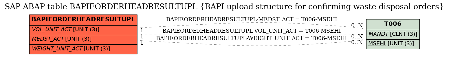 E-R Diagram for table BAPIEORDERHEADRESULTUPL (BAPI upload structure for confirming waste disposal orders)