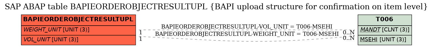 E-R Diagram for table BAPIEORDEROBJECTRESULTUPL (BAPI upload structure for confirmation on item level)