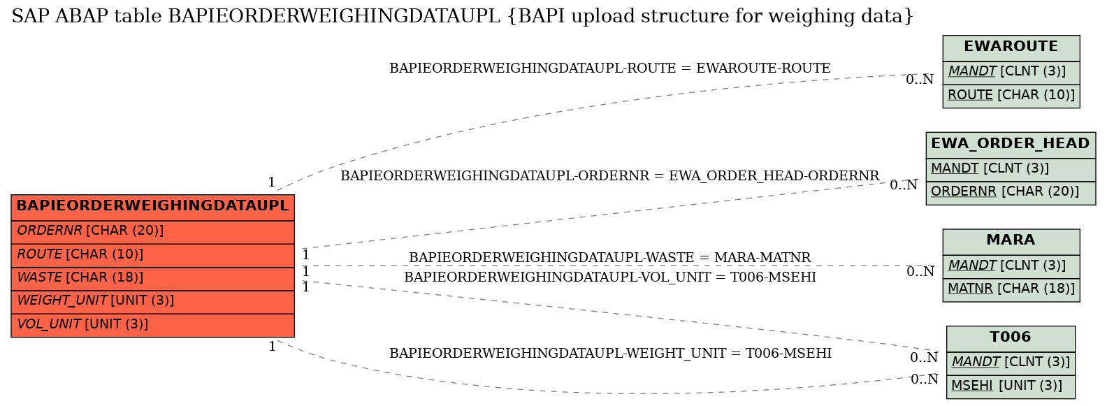 E-R Diagram for table BAPIEORDERWEIGHINGDATAUPL (BAPI upload structure for weighing data)