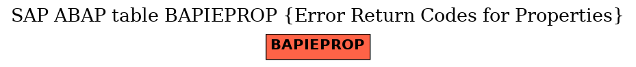 E-R Diagram for table BAPIEPROP (Error Return Codes for Properties)