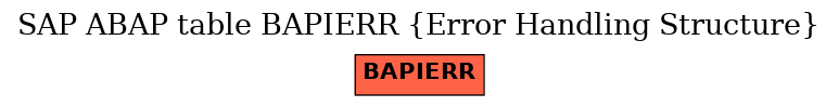 E-R Diagram for table BAPIERR (Error Handling Structure)