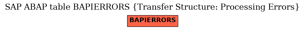 E-R Diagram for table BAPIERRORS (Transfer Structure: Processing Errors)