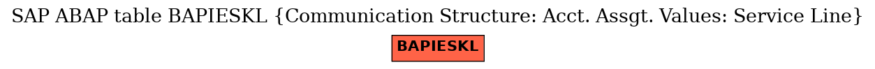 E-R Diagram for table BAPIESKL (Communication Structure: Acct. Assgt. Values: Service Line)