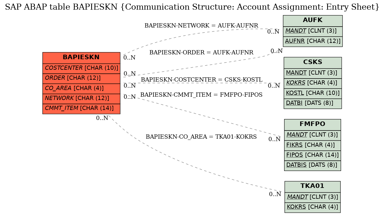 E-R Diagram for table BAPIESKN (Communication Structure: Account Assignment: Entry Sheet)