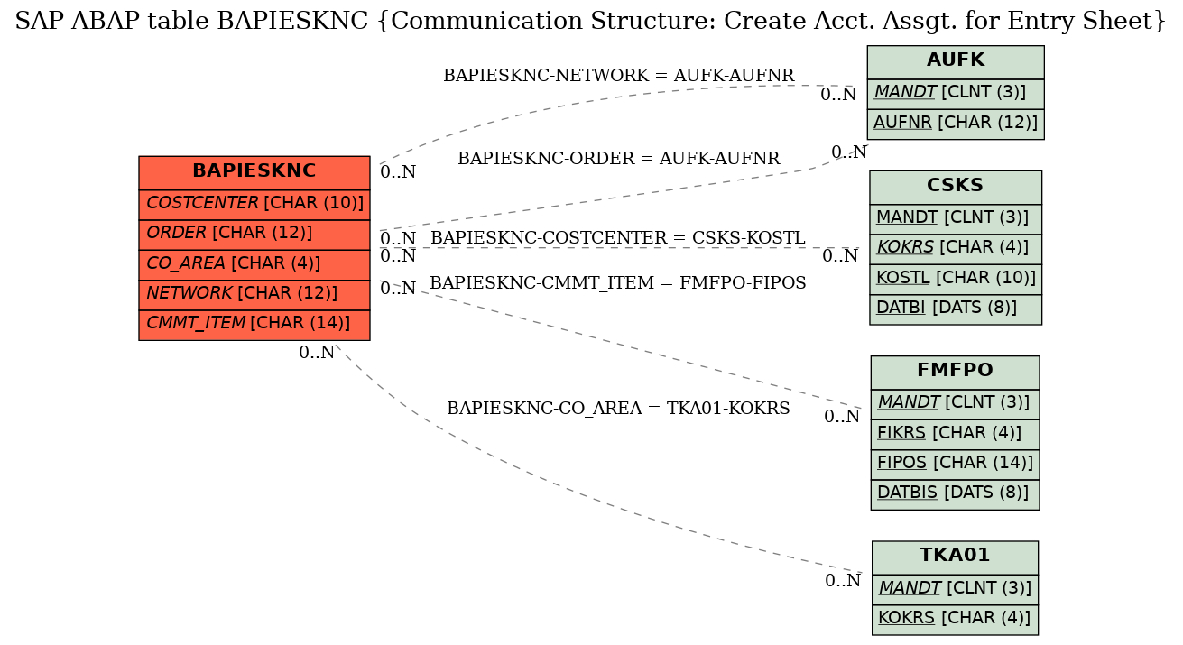 E-R Diagram for table BAPIESKNC (Communication Structure: Create Acct. Assgt. for Entry Sheet)