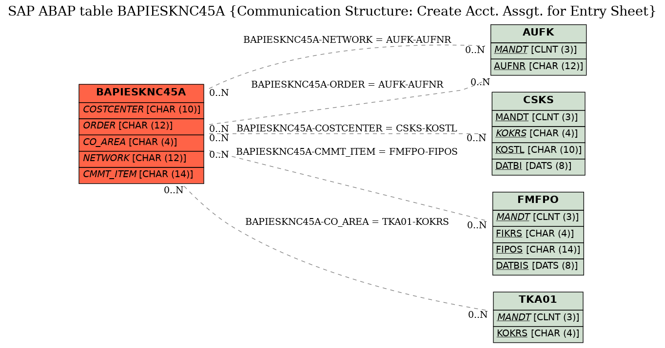 E-R Diagram for table BAPIESKNC45A (Communication Structure: Create Acct. Assgt. for Entry Sheet)