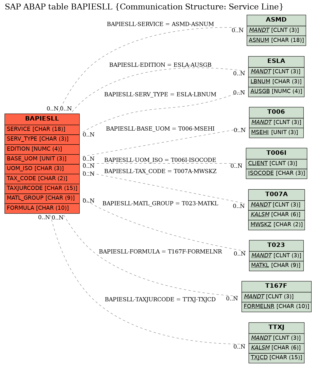 E-R Diagram for table BAPIESLL (Communication Structure: Service Line)