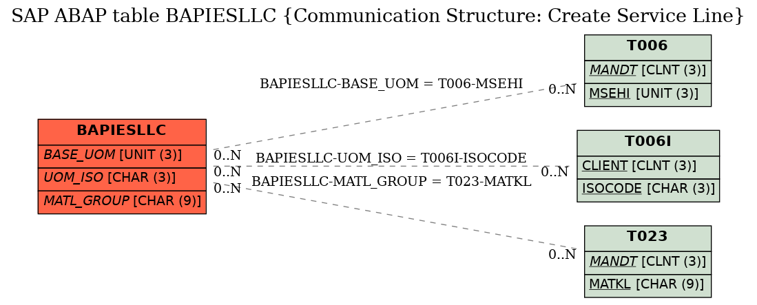 E-R Diagram for table BAPIESLLC (Communication Structure: Create Service Line)