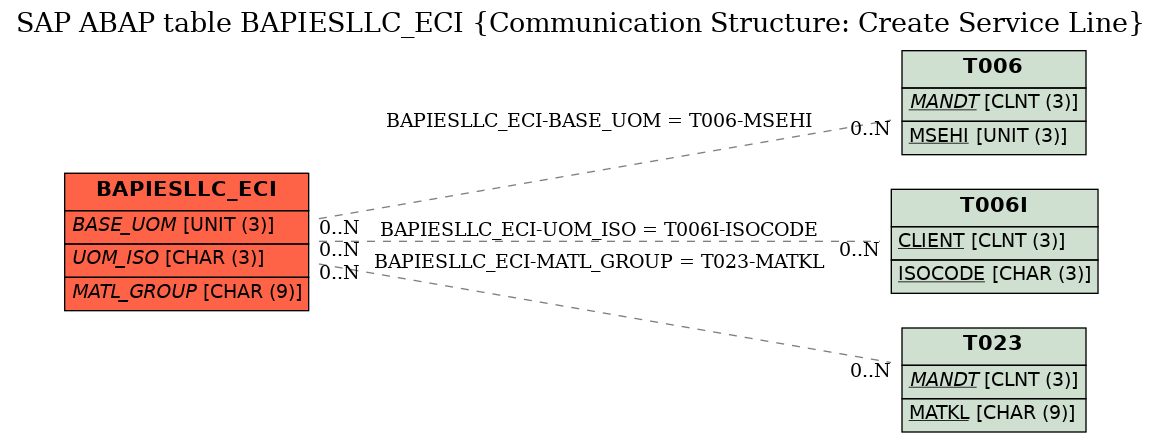 E-R Diagram for table BAPIESLLC_ECI (Communication Structure: Create Service Line)