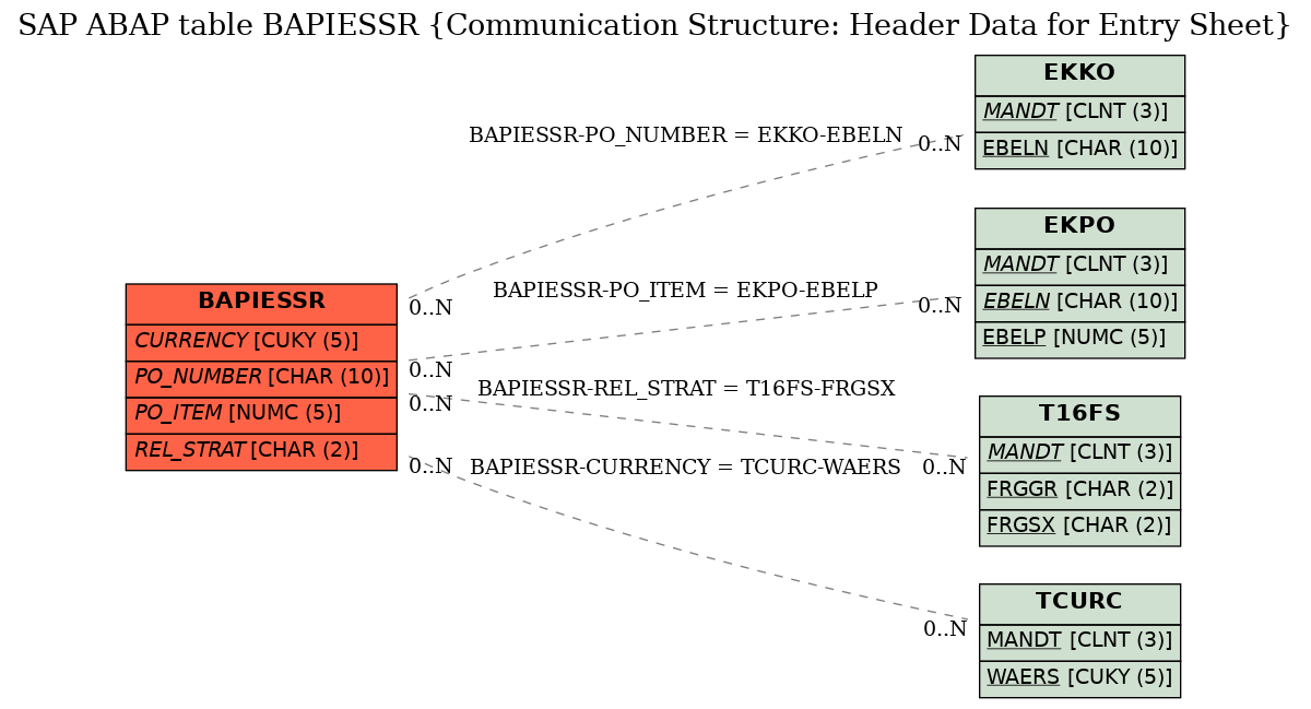 E-R Diagram for table BAPIESSR (Communication Structure: Header Data for Entry Sheet)