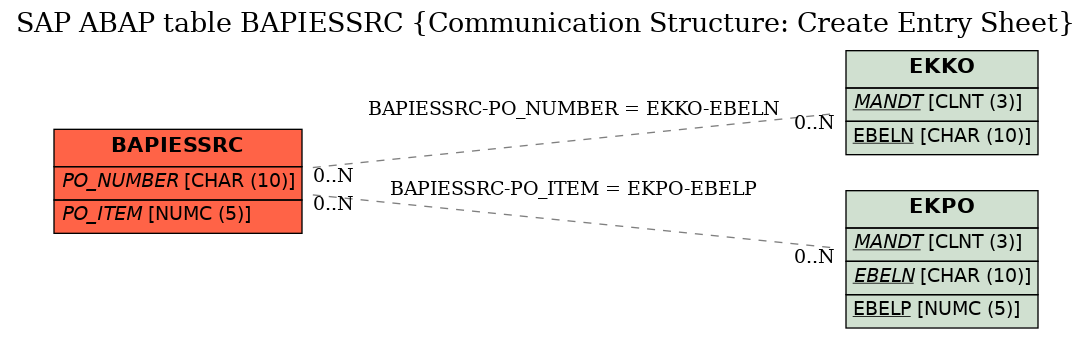 E-R Diagram for table BAPIESSRC (Communication Structure: Create Entry Sheet)