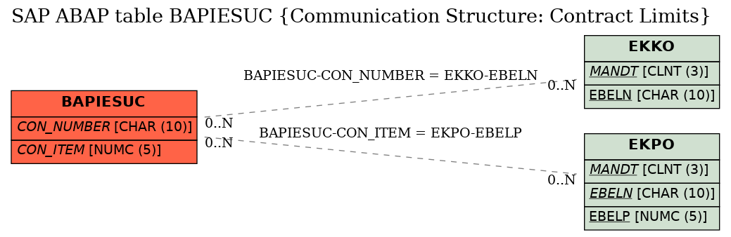 E-R Diagram for table BAPIESUC (Communication Structure: Contract Limits)