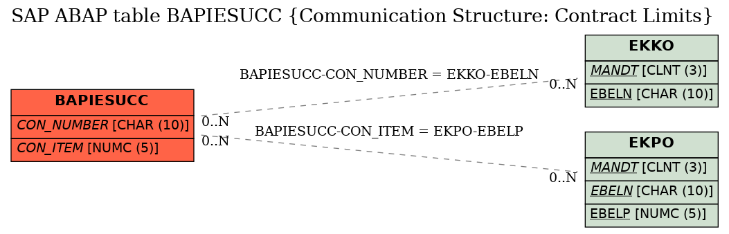 E-R Diagram for table BAPIESUCC (Communication Structure: Contract Limits)