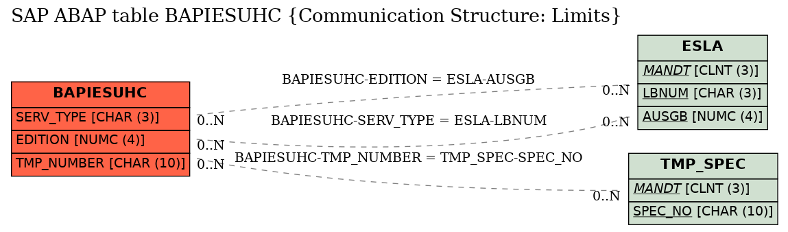 E-R Diagram for table BAPIESUHC (Communication Structure: Limits)