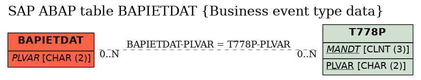 E-R Diagram for table BAPIETDAT (Business event type data)