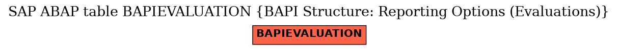 E-R Diagram for table BAPIEVALUATION (BAPI Structure: Reporting Options (Evaluations))