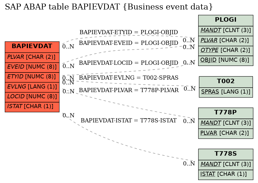 E-R Diagram for table BAPIEVDAT (Business event data)