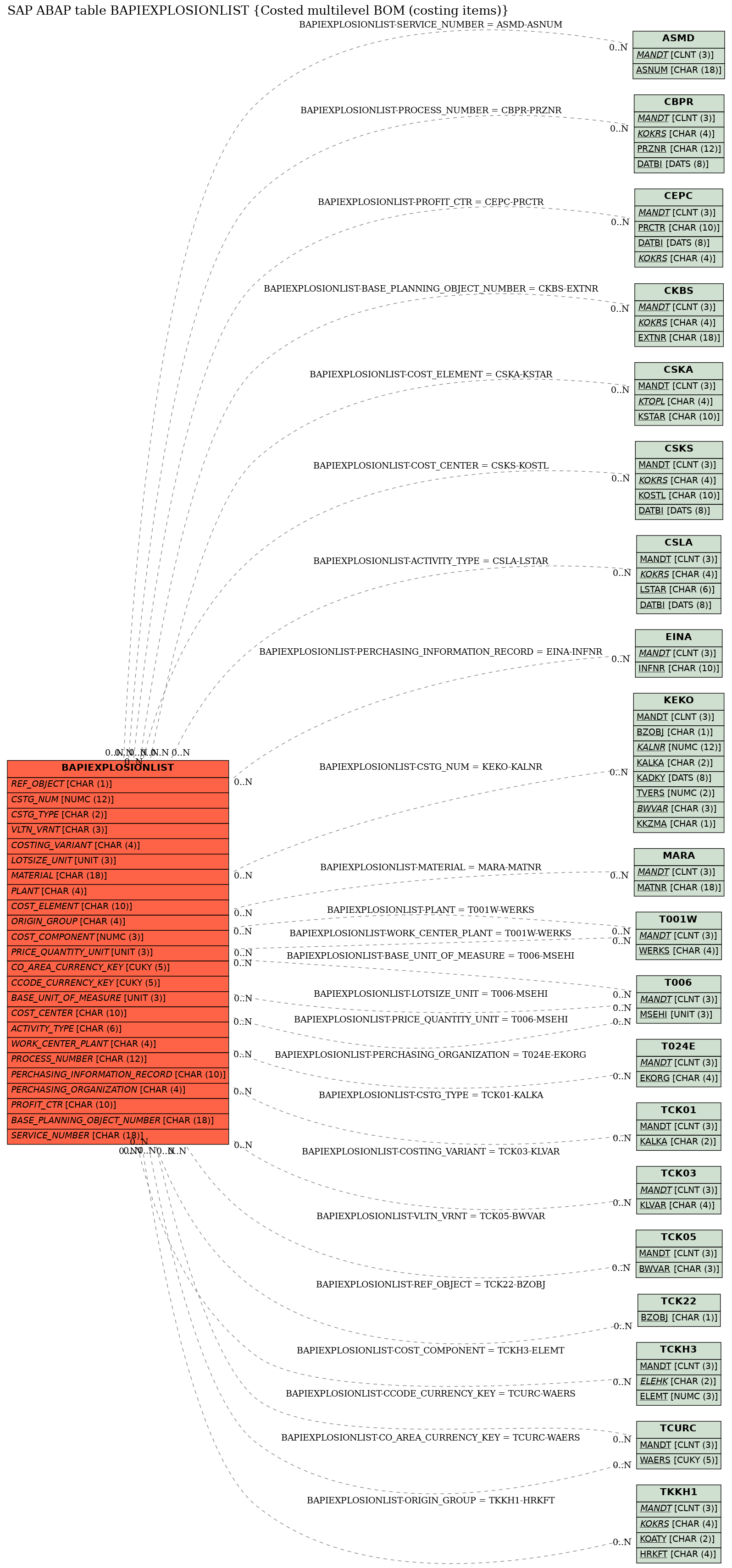 E-R Diagram for table BAPIEXPLOSIONLIST (Costed multilevel BOM (costing items))