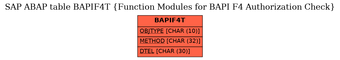 E-R Diagram for table BAPIF4T (Function Modules for BAPI F4 Authorization Check)