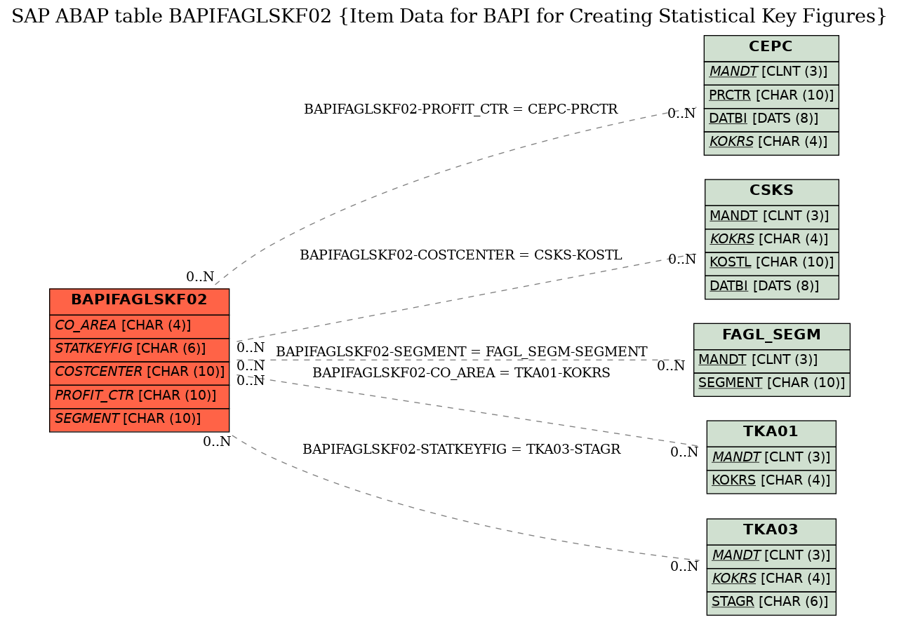 E-R Diagram for table BAPIFAGLSKF02 (Item Data for BAPI for Creating Statistical Key Figures)