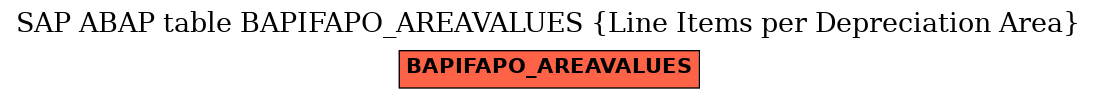 E-R Diagram for table BAPIFAPO_AREAVALUES (Line Items per Depreciation Area)