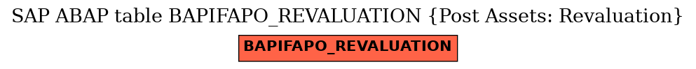 E-R Diagram for table BAPIFAPO_REVALUATION (Post Assets: Revaluation)