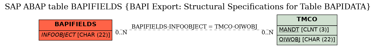 E-R Diagram for table BAPIFIELDS (BAPI Export: Structural Specifications for Table BAPIDATA)