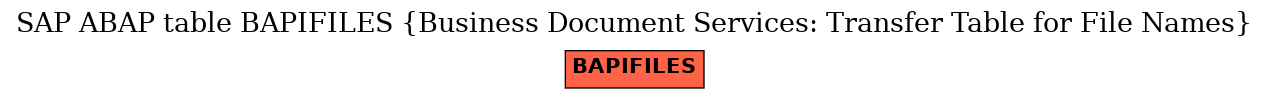 E-R Diagram for table BAPIFILES (Business Document Services: Transfer Table for File Names)