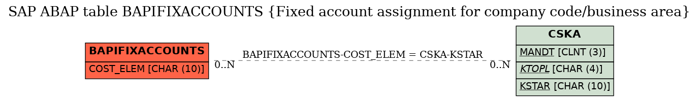 E-R Diagram for table BAPIFIXACCOUNTS (Fixed account assignment for company code/business area)