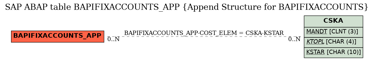 E-R Diagram for table BAPIFIXACCOUNTS_APP (Append Structure for BAPIFIXACCOUNTS)