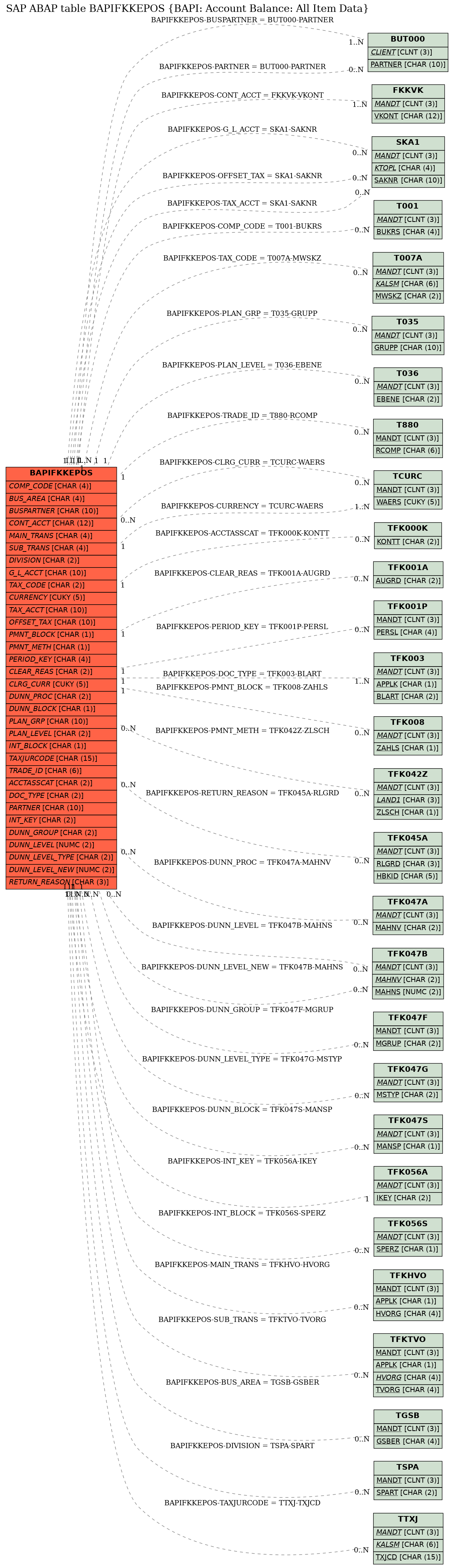 E-R Diagram for table BAPIFKKEPOS (BAPI: Account Balance: All Item Data)