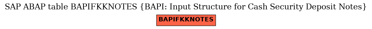 E-R Diagram for table BAPIFKKNOTES (BAPI: Input Structure for Cash Security Deposit Notes)