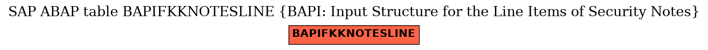 E-R Diagram for table BAPIFKKNOTESLINE (BAPI: Input Structure for the Line Items of Security Notes)