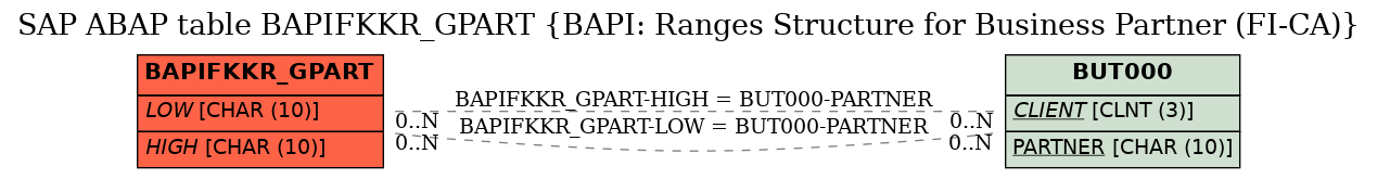 E-R Diagram for table BAPIFKKR_GPART (BAPI: Ranges Structure for Business Partner (FI-CA))