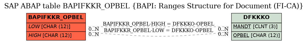 E-R Diagram for table BAPIFKKR_OPBEL (BAPI: Ranges Structure for Document (FI-CA))