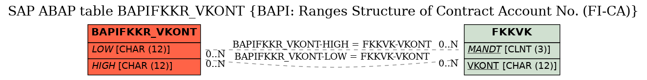 E-R Diagram for table BAPIFKKR_VKONT (BAPI: Ranges Structure of Contract Account No. (FI-CA))