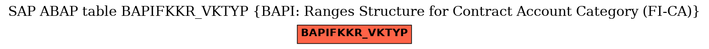 E-R Diagram for table BAPIFKKR_VKTYP (BAPI: Ranges Structure for Contract Account Category (FI-CA))