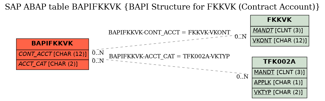 E-R Diagram for table BAPIFKKVK (BAPI Structure for FKKVK (Contract Account))