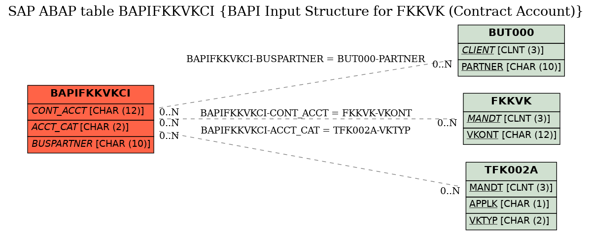 E-R Diagram for table BAPIFKKVKCI (BAPI Input Structure for FKKVK (Contract Account))