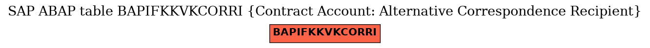 E-R Diagram for table BAPIFKKVKCORRI (Contract Account: Alternative Correspondence Recipient)