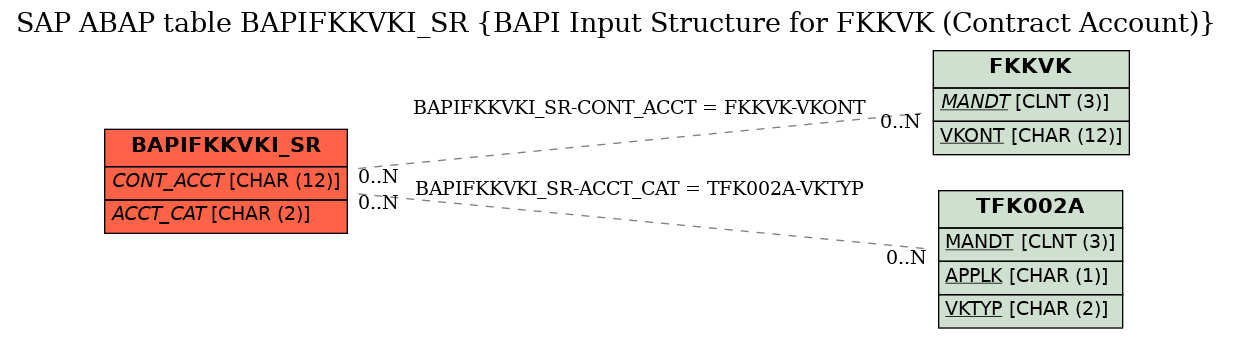 E-R Diagram for table BAPIFKKVKI_SR (BAPI Input Structure for FKKVK (Contract Account))