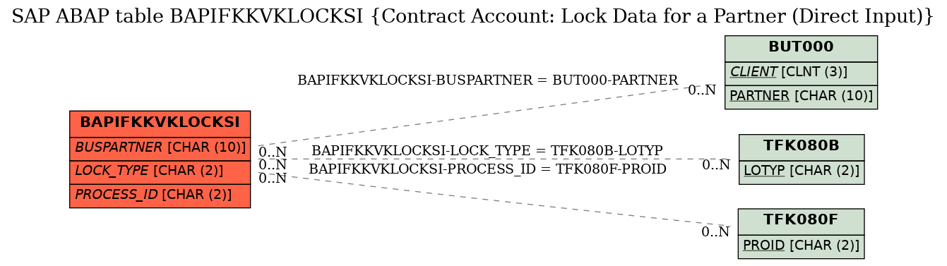 E-R Diagram for table BAPIFKKVKLOCKSI (Contract Account: Lock Data for a Partner (Direct Input))