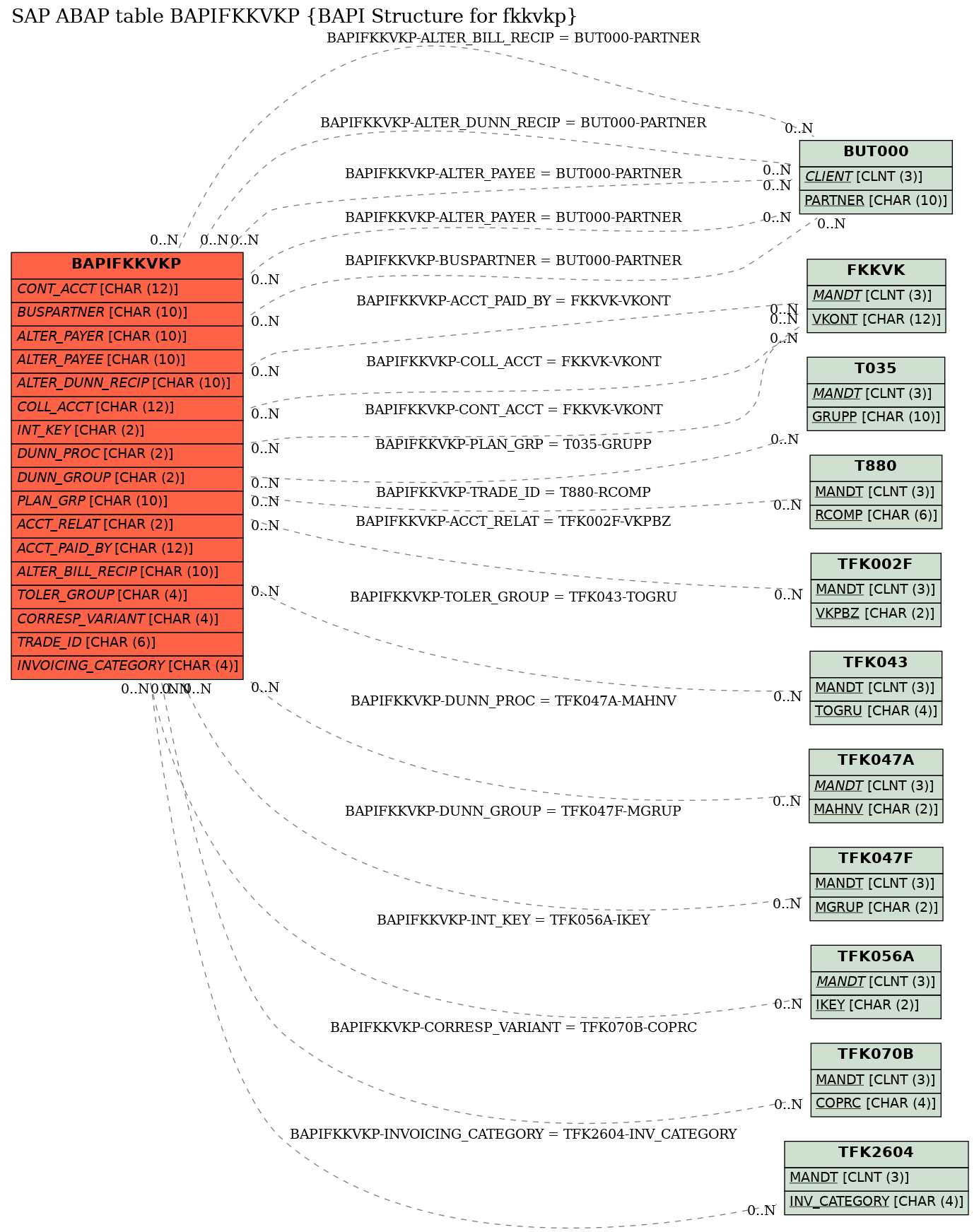 E-R Diagram for table BAPIFKKVKP (BAPI Structure for fkkvkp)