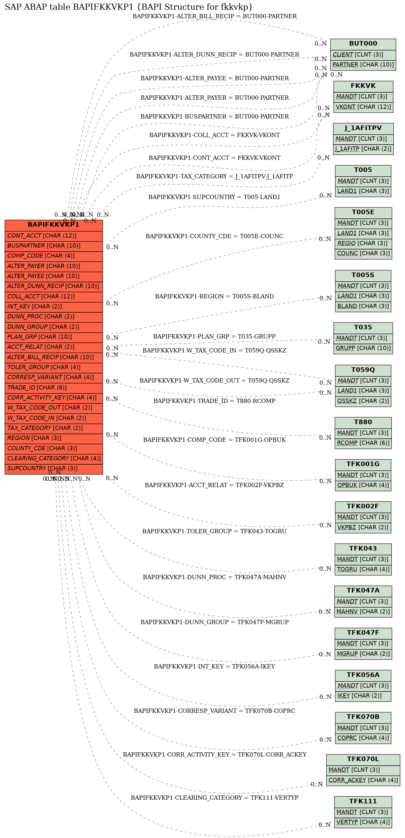 E-R Diagram for table BAPIFKKVKP1 (BAPI Structure for fkkvkp)