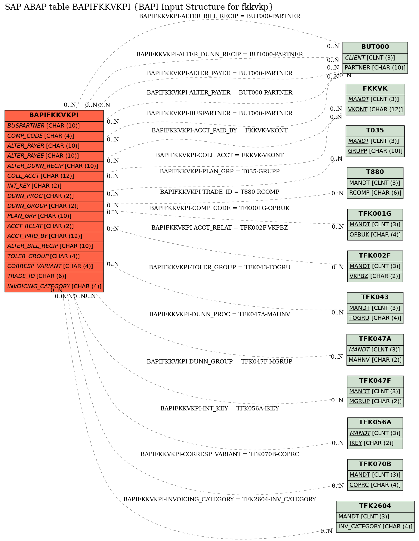 E-R Diagram for table BAPIFKKVKPI (BAPI Input Structure for fkkvkp)