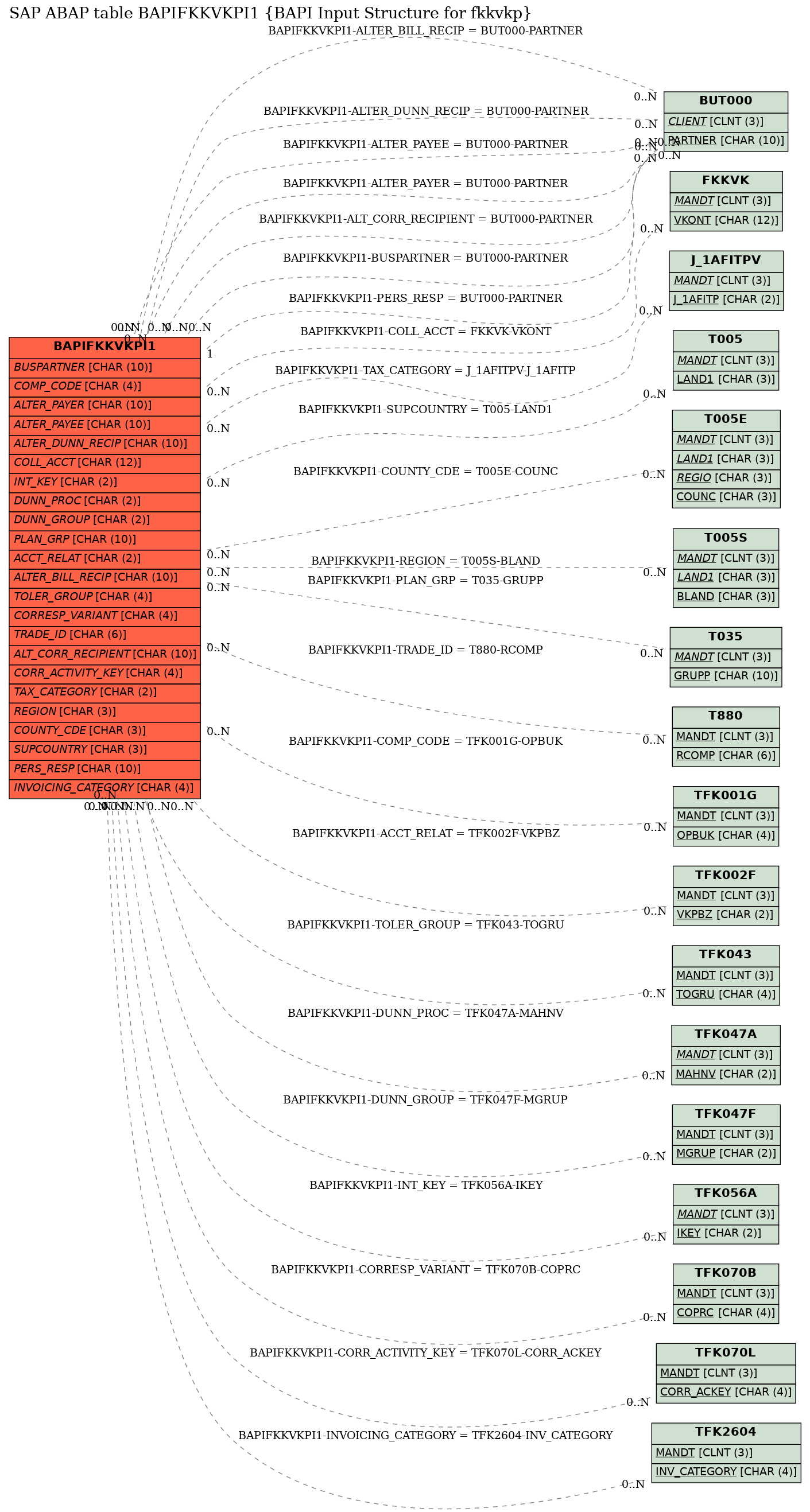 E-R Diagram for table BAPIFKKVKPI1 (BAPI Input Structure for fkkvkp)