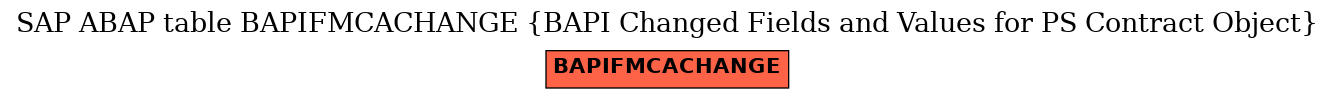 E-R Diagram for table BAPIFMCACHANGE (BAPI Changed Fields and Values for PS Contract Object)